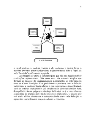 73

o metal controla a madeira. Graças a ele, cortamos e damos forma à
madeira. Devemos então explicar como a água controla e inibe o fogo? Ela
pode "baixá-lo" e, até mesmo, apagá-lo.
As imagens são claras o suficiente para que não haja necessidade de
explicações suplementares. São essas duas leis naturais simples que
definem as relações de interdependência permanentes, as inter-relações
entre os Cinco Princípios. Elas posicionam e precisam suas influências
recíprocas e a sua importância relativa e, por conseguinte, a importância de
todos os critérios intervenientes que se relacionam com eles (estação, hora,
desequilíbrio, forma, psiquismo, tipologia individual etc.), e especialmente
a qualidade da energia que circula nos nossos meridianos. O quadro que
está mais adiante demonstra a correspondência entre cada Princípio e
alguns dos elementos com os quais cada um se relaciona.

 