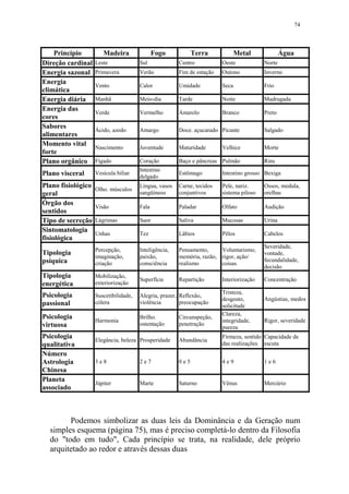 74

Princípio
Direção cardinal
Energia sazonal
Energia
climática
Energia diária
Energia das
cores
Sabores
alimentares
Momento vital
forte
Plano orgânico

Madeira

Fogo

Terra

Metal

Água

Leste

Sul

Centro

Oeste

Norte

Primavera

Verão

Fim de estação

Outono

Inverno

Vento

Calor

Umidade

Seca

Frio

Manhã

Meio-dia

Tarde

Noite

Madrugada

Verde

Vermelho

Amarelo

Branco

Preto

Ácido, azedo

Amargo

Doce. açucarado Picante

Salgado

Nascimento

Juventude

Maturidade

Morte

Fígado

Coração

Baço e pâncreas Pulmão

Vesícula biliar

Intestino
delgado

Estômago

Intestino grosso Bexiga

Olho. músculos

Língua, vasos
sangüíneos

Carne, tecidos
conjuntivos

Pele, nariz.
sistema piloso

Ossos, medula,
orelhas

Visão

Fala

Paladar

Olfato

Audição

Lágrimas

Suor

Saliva

Mucosas

Urina

Unhas

Tez

Lábios

Pêlos

Cabelos

Tipologia
psíquica

Percepção,
imaginação,
criação

Inteligência,
paixão,
consciência

Pensamento,
Voluntarismo,
memória, razão, rigor, ação/
realismo
coisas

Severidade,
vontade,
fecundalidade,
decisão

Tipologia
energética

Mobilização,
exteriorização

Superfície

Repartição

Concentração

Psicologia
passional

Suscetibilidade,
cólera

Alegria, prazer, Reflexão,
violência
preocupação

Psicologia
virtuosa

Harmonia

Brilho.
ostentação

Plano visceral
Plano fisiológico
geral
Órgão dos
sentidos
Tipo de secreção
Sintomatologia
fisiológica

Psicologia
qualitativa
Número
Astrologia
Chinesa
Planeta
associado

Circunspeção,
penetração

Velhice

Interiorização
Tristeza,
desgosto,
solicitude
Clareza,
integridade,
pureza

Rins

Angústias, medos

Rigor, severidade

Elegância, beleza Prosperidade

Abundância

Firmeza, sentido Capacidade de
das realizações escuta

3e8

2e7

0e5

4e9

1e6

Júpiter

Marte

Saturno

Vênus

Mercúrio

Podemos simbolizar as duas leis da Dominância e da Geração num
simples esquema (página 75), mas é preciso completá-lo dentro da Filosofia
do "todo em tudo", Cada princípio se trata, na realidade, dele próprio
arquitetado ao redor e através dessas duas

 