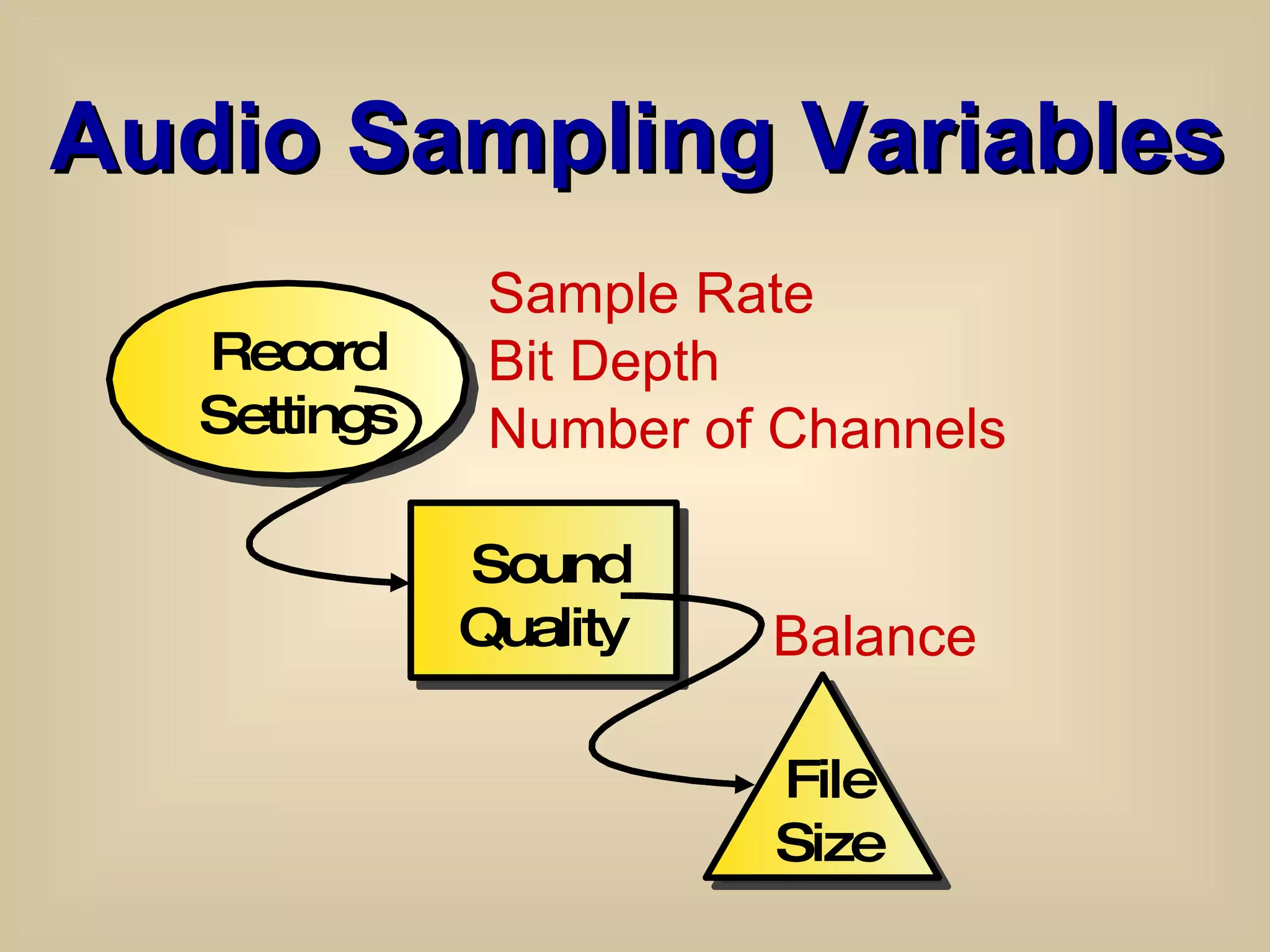 Audio Sampling Variables Balance Sample Rate Bit Depth Number of Channels Record Settings Sound Quality  File Size 