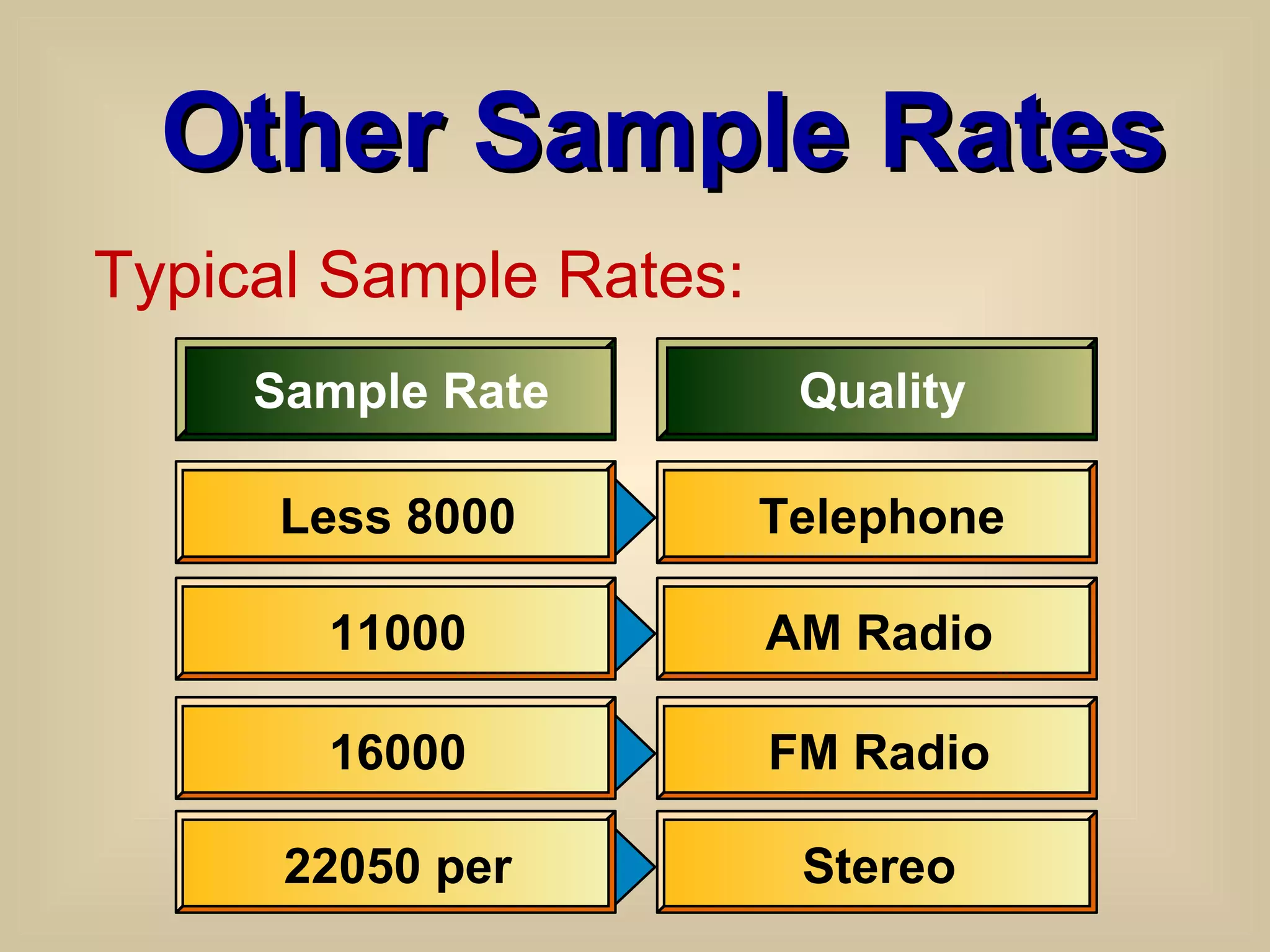 Other Sample Rates Typical Sample Rates: Sample Rate Less 8000 Quality Telephone 11000 AM Radio 16000 FM Radio 22050 per Stereo 