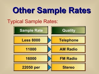 Other Sample Rates Typical Sample Rates: Sample Rate Less 8000 Quality Telephone 11000 AM Radio 16000 FM Radio 22050 per Stereo 