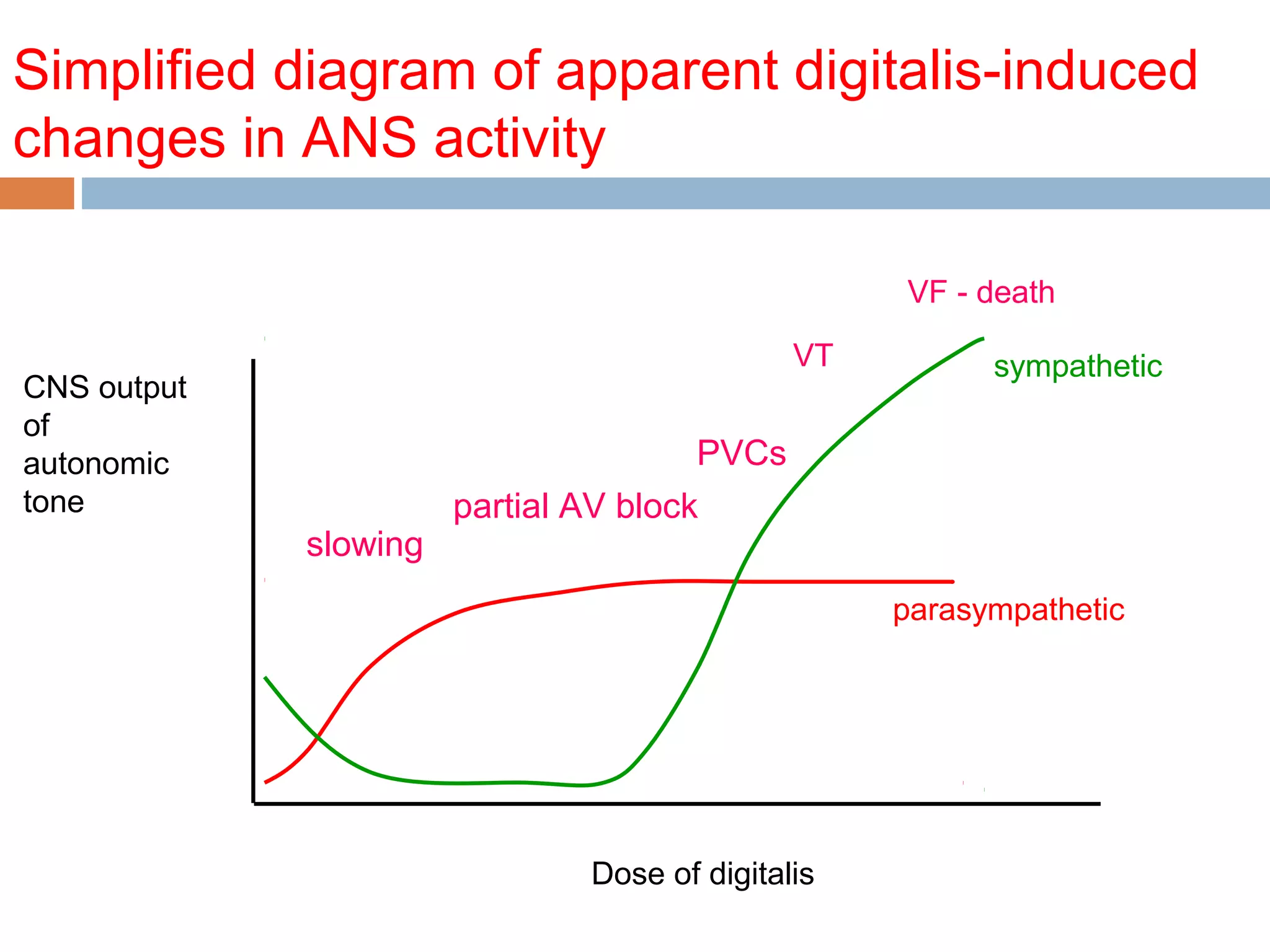 Simplified diagram of apparent digitalis-induced
changes in ANS activity
CNS output
of
autonomic
tone
Dose of digitalis
sympathetic
parasympathetic
slowing
VT
VF - death
partial AV block
PVCs
 