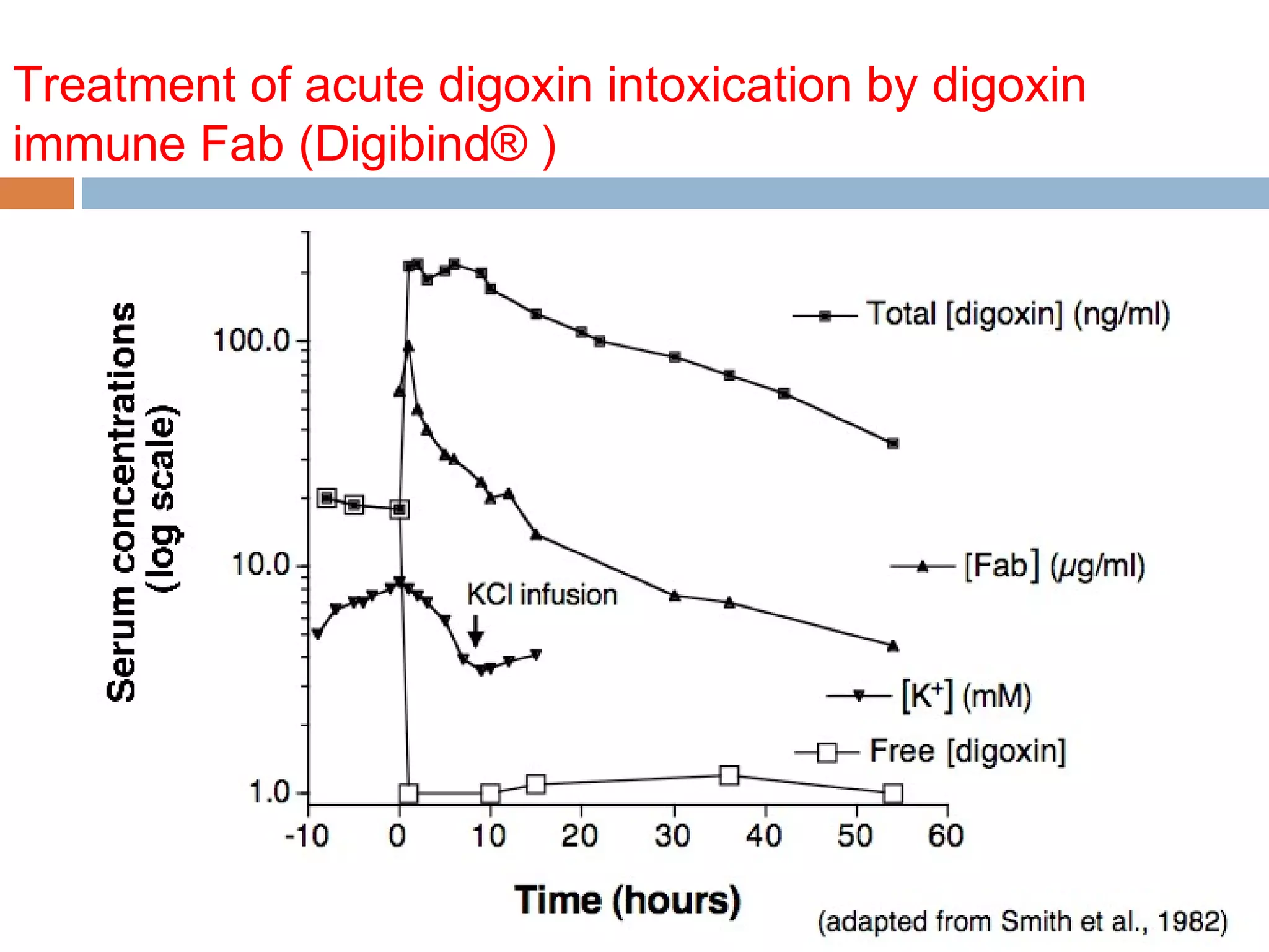 Treatment of acute digoxin intoxication by digoxin
immune Fab (Digibind® )
 