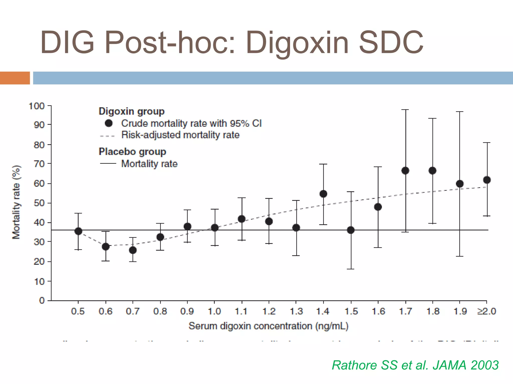 DIG Post-hoc: Digoxin SDC
Rathore SS et al. JAMA 2003
 