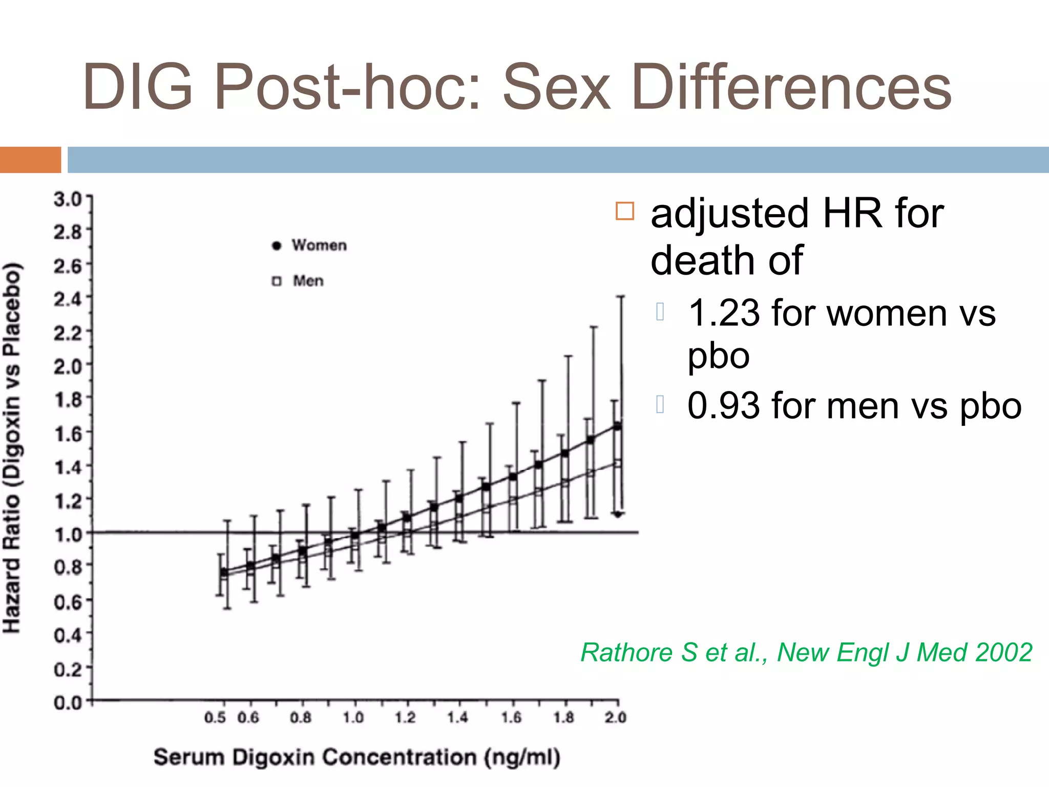 DIG Post-hoc: Sex Differences
 adjusted HR for
death of
 1.23 for women vs
pbo
 0.93 for men vs pbo
Rathore S et al., New Engl J Med 2002
 