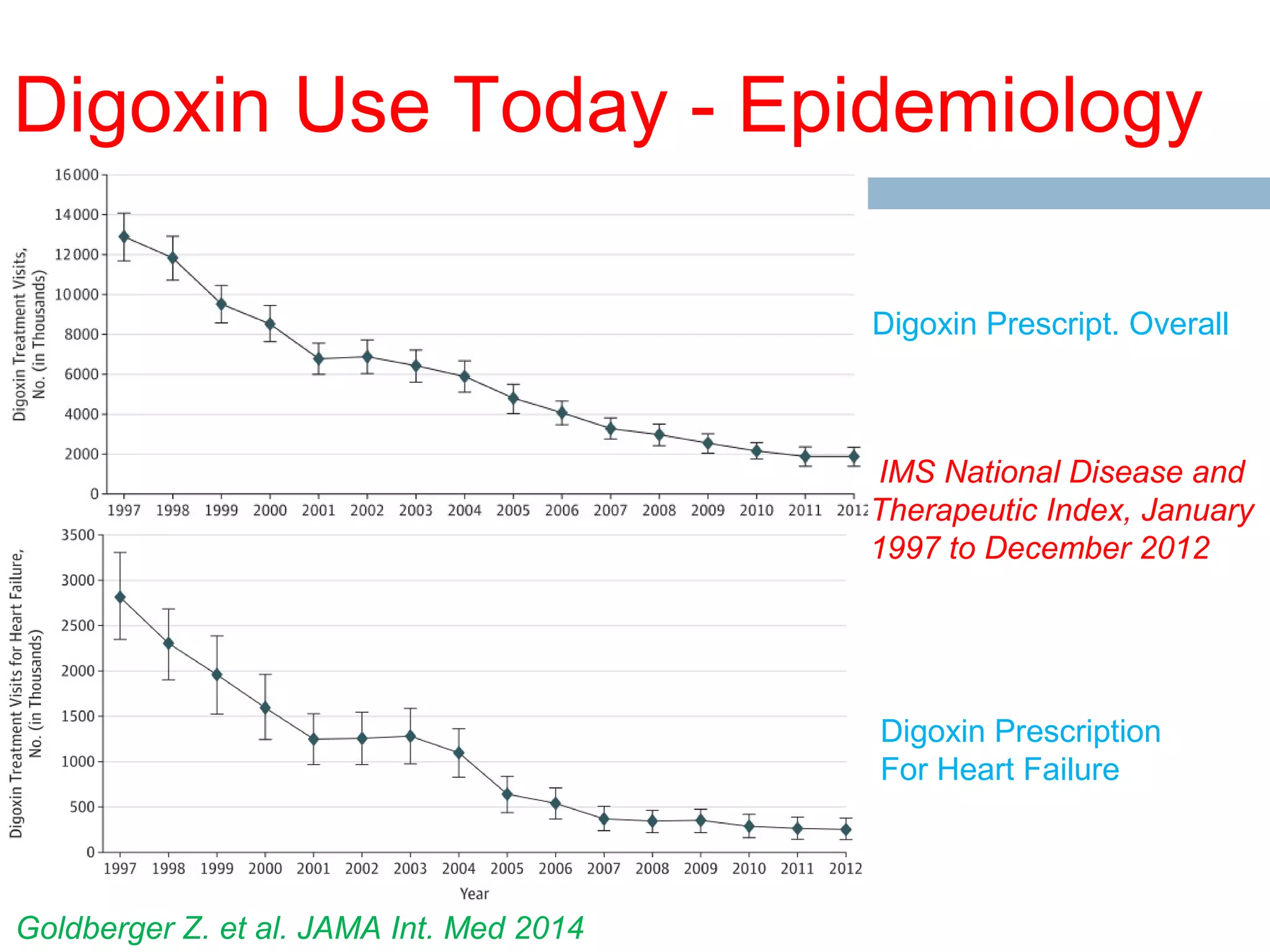 Digoxin Use Today - Epidemiology
IMS National Disease and
Therapeutic Index, January
1997 to December 2012
Digoxin Prescript. Overall
Digoxin Prescription
For Heart Failure
Goldberger Z. et al. JAMA Int. Med 2014
 