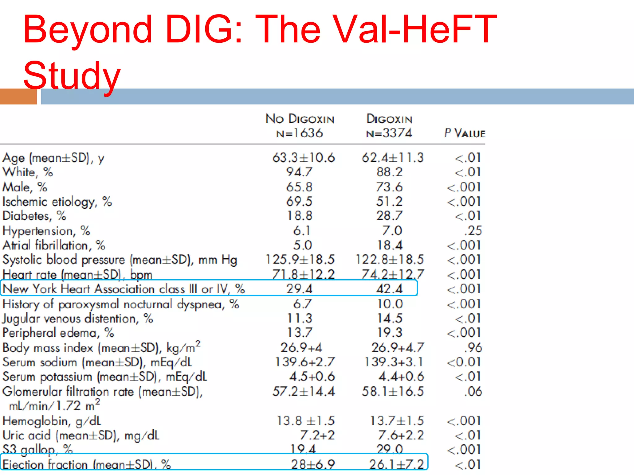 Beyond DIG: The Val-HeFT
Study
 