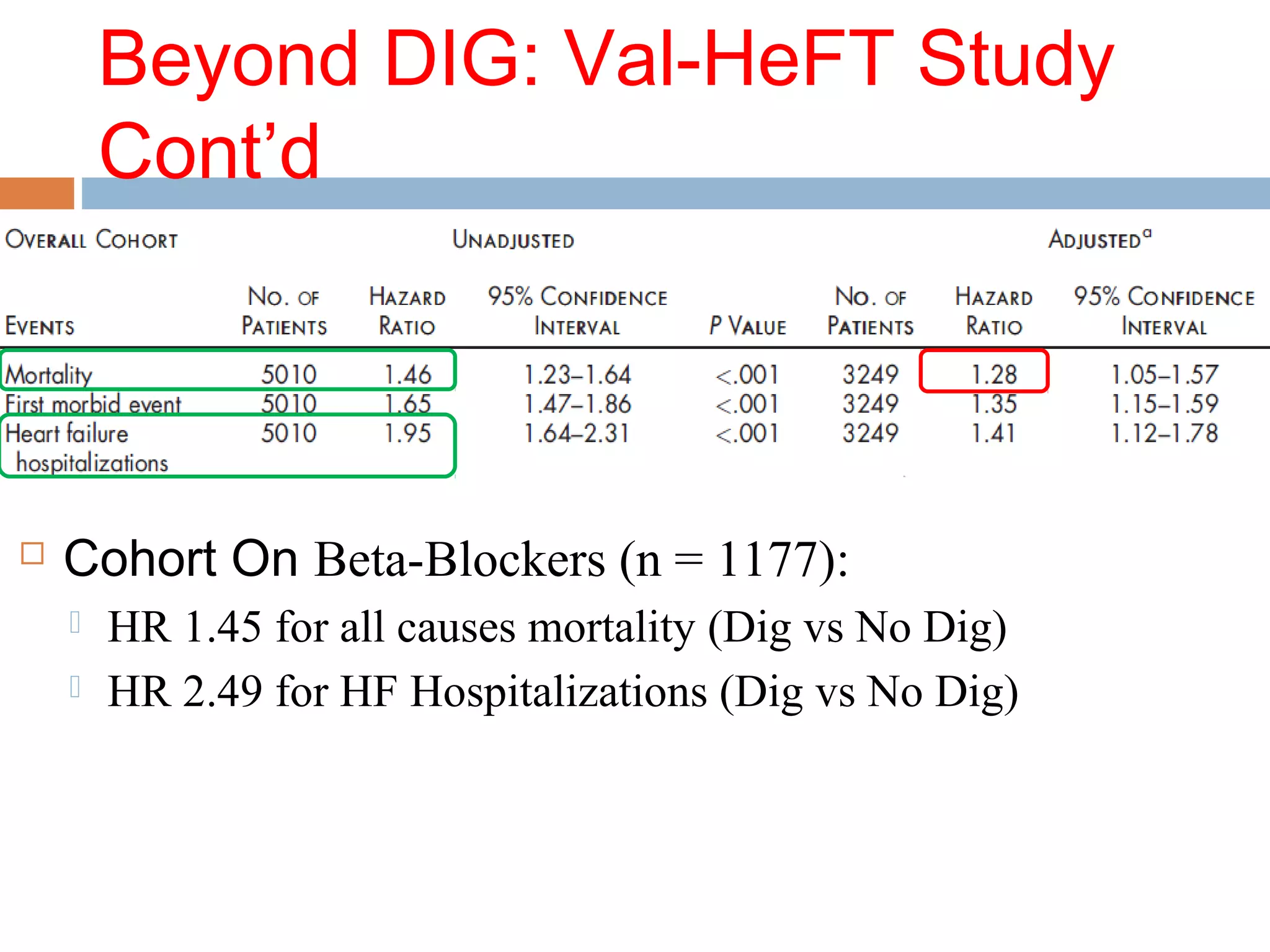 Beyond DIG: Val-HeFT Study
Cont’d
 Cohort On Beta-Blockers (n = 1177):
 HR 1.45 for all causes mortality (Dig vs No Dig)
 HR 2.49 for HF Hospitalizations (Dig vs No Dig)
 