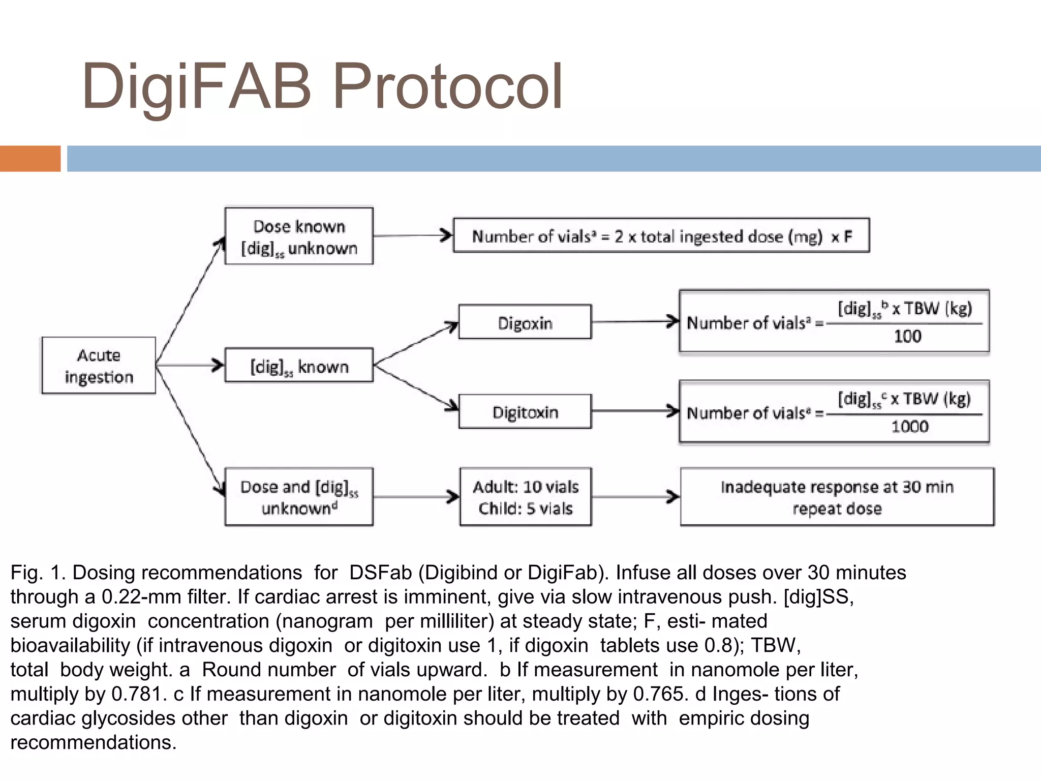 DigiFAB Protocol
Fig. 1. Dosing recommendations for DSFab (Digibind or DigiFab). Infuse all doses over 30 minutes
through a 0.22-mm filter. If cardiac arrest is imminent, give via slow intravenous push. [dig]SS,
serum digoxin concentration (nanogram per milliliter) at steady state; F, esti- mated
bioavailability (if intravenous digoxin or digitoxin use 1, if digoxin tablets use 0.8); TBW,
total body weight. a Round number of vials upward. b If measurement in nanomole per liter,
multiply by 0.781. c If measurement in nanomole per liter, multiply by 0.765. d Inges- tions of
cardiac glycosides other than digoxin or digitoxin should be treated with empiric dosing
recommendations.
 