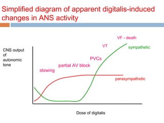 Simplified diagram of apparent digitalis-induced
changes in ANS activity
CNS output
of
autonomic
tone
Dose of digitalis
sympathetic
parasympathetic
slowing
VT
VF - death
partial AV block
PVCs
 