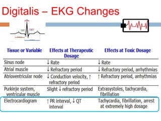 Digitalis – EKG Changes
 