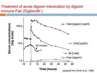 Treatment of acute digoxin intoxication by digoxin
immune Fab (Digibind® )
 