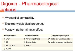 Digoxin - Pharmacological
actions
 Myocardial contractility
 Electrophysiological properties
 Parasympatho-mimetic effect
 