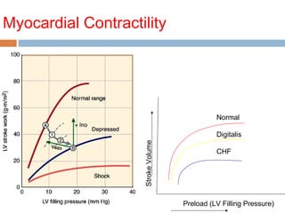 Myocardial Contractility
StrokeVolume
Preload (LV Filling Pressure)
Normal
Digitalis
CHF
 