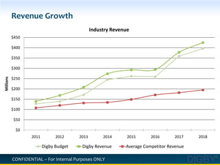 Daze: Leader in market share with 19%