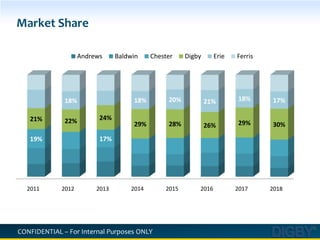 Dell: Leader in market share with 19%