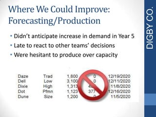 Where We Could Improve:
Forecasting/Production
• Didn’t anticipate increase in demand in Year 5
• Late to react to other teams’ decisions
• Were hesitant to produce over capacity
DIGBYCO.
 