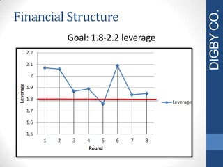 Financial Structure
Goal: 1.8-2.2 leverage
DIGBYCO.
 