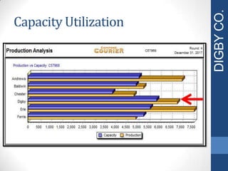 DIGBYCO.
Capacity Utilization
 