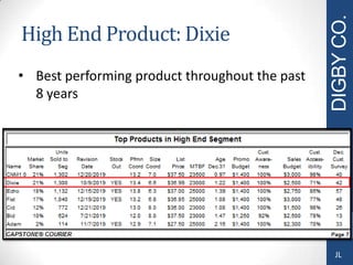 DIGBYCO.
High End Product: Dixie
• Best performing product throughout the past
8 years
JL
 