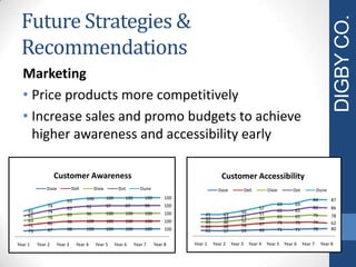 Future Strategies &
Recommendations
Marketing
• Price products more competitively
• Increase sales and promo budgets to achieve
higher awareness and accessibility early
73 87 98 100 100 100 100 100
71 86 96 100 100 100 100 10063
76
89 96 100 100 100 100
61
74
83 92 97 97 99 100
61
74
93 100 100 100 100 100
Year 1 Year 2 Year 3 Year 4 Year 5 Year 6 Year 7 Year 8
Customer Awareness
Daze Dell Dixie Dot Dune
61 57 59 66 71 71 78 8043 48 58 67 76 76 74 6249 46 52 60 65 65 76 78
37 39 43
51
65 65
82 86
45 43
50
57
69 69
84 87
Year 1 Year 2 Year 3 Year 4 Year 5 Year 6 Year 7 Year 8
Customer Accessibility
Daze Dell Dixie Dot Dune
DIGBYCO.
 
