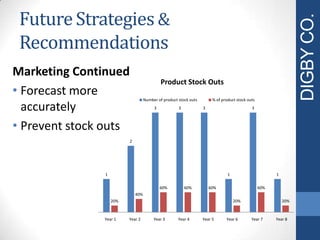 FutureStrategies &
Recommendations
Marketing Continued
• Forecast more
accurately
• Prevent stock outs
1
2
3 3 3
1
3
1
20%
40%
60% 60% 60%
20%
60%
20%
Year 1 Year 2 Year 3 Year 4 Year 5 Year 6 Year 7 Year 8
Product Stock Outs
Number of product stock outs % of product stock outs
DIGBYCO.
 
