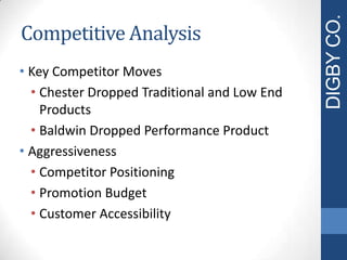 Competitive Analysis
• Key Competitor Moves
• Chester Dropped Traditional and Low End
Products
• Baldwin Dropped Performance Product
• Aggressiveness
• Competitor Positioning
• Promotion Budget
• Customer Accessibility
DIGBYCO.
 