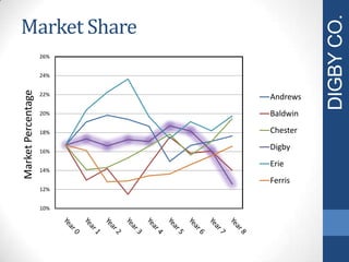 Market Share
10%
12%
14%
16%
18%
20%
22%
24%
26%
MarketPercentage
Andrews
Baldwin
Chester
Digby
Erie
Ferris
DIGBYCO.
 