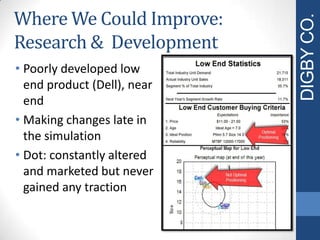DIGBYCO.
Where We Could Improve:
Research & Development
• Poorly developed low
end product (Dell), near
end
• Making changes late in
the simulation
• Dot: constantly altered
and marketed but never
gained any traction
 