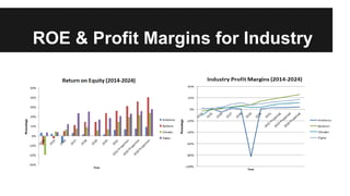 ROE & Profit Margins for Industry
 
