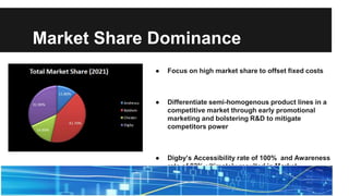 Market Share Dominance
● Focus on high market share to offset fixed costs
● Differentiate semi-homogenous product lines in a
competitive market through early promotional
marketing and bolstering R&D to mitigate
competitors power
● Digby’s Accessibility rate of 100% and Awareness
rate of 83% ultimately resulted in Market
Dominance
 