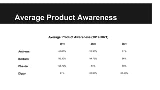 Average Product Awareness
Average Product Awareness (2019-2021)
2019 2020 2021
Andrews 41.60% 51.30% 51%
Baldwin 92.30% 94.70% 96%
Chester 54.70% 54% 55%
Digby 81% 81.80% 82.60%
 