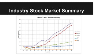 Industry Stock Market Summary
 