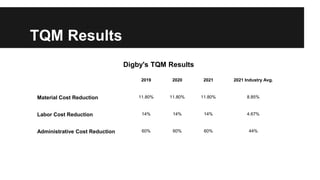TQM Results
Digby's TQM Results
2019 2020 2021 2021 Industry Avg.
Material Cost Reduction 11.80% 11.80% 11.80% 8.85%
Labor Cost Reduction 14% 14% 14% 4.67%
Administrative Cost Reduction 60% 60% 60% 44%
 
