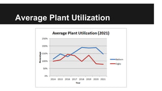 Average Plant Utilization
 