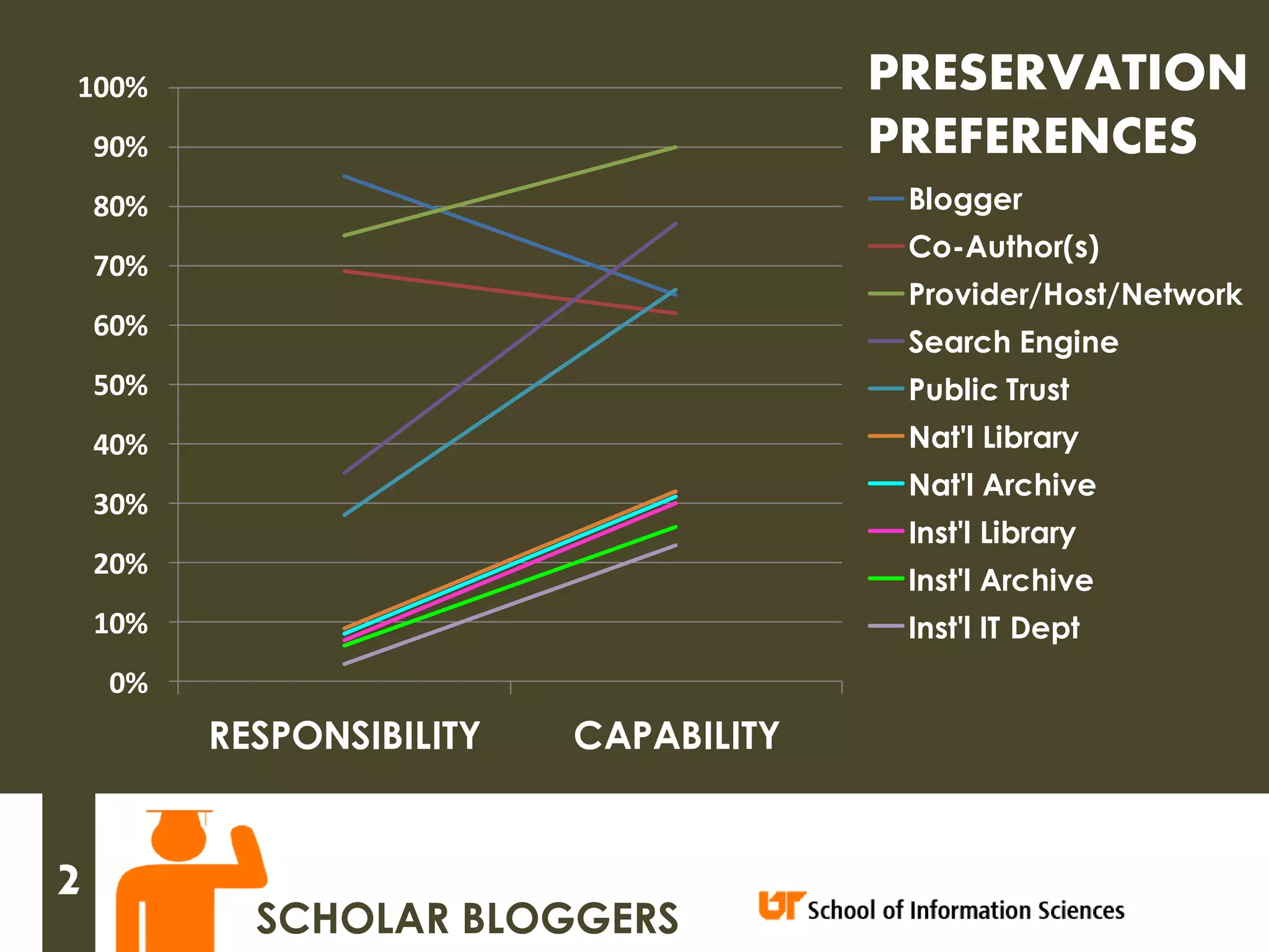 100%                                    PRESERVATION
    90%                                 PREFERENCES
    80%                                  Blogger
                                         Co-Author(s)
    70%
                                         Provider/Host/Network
    60%
                                         Search Engine
    50%                                  Public Trust
    40%                                  Nat'l Library
                                         Nat'l Archive
    30%
                                         Inst'l Library
    20%
                                         Inst'l Archive
    10%                                  Inst'l IT Dept
    0%
          RESPONSIBILITY   CAPABILITY


2
            SCHOLAR BLOGGERS
 