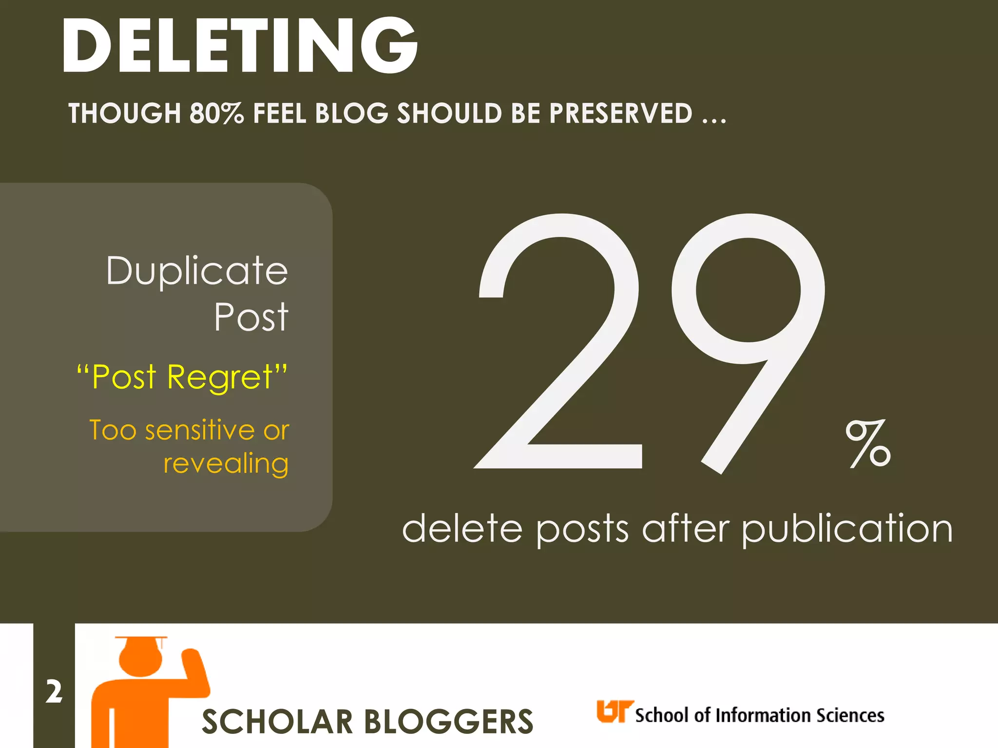 DELETING
    THOUGH 80% FEEL BLOG SHOULD BE PRESERVED …




      Duplicate
            Post
    “Post Regret”
     Too sensitive or
          revealing                              %
                         delete posts after publication



2
             SCHOLAR BLOGGERS
 