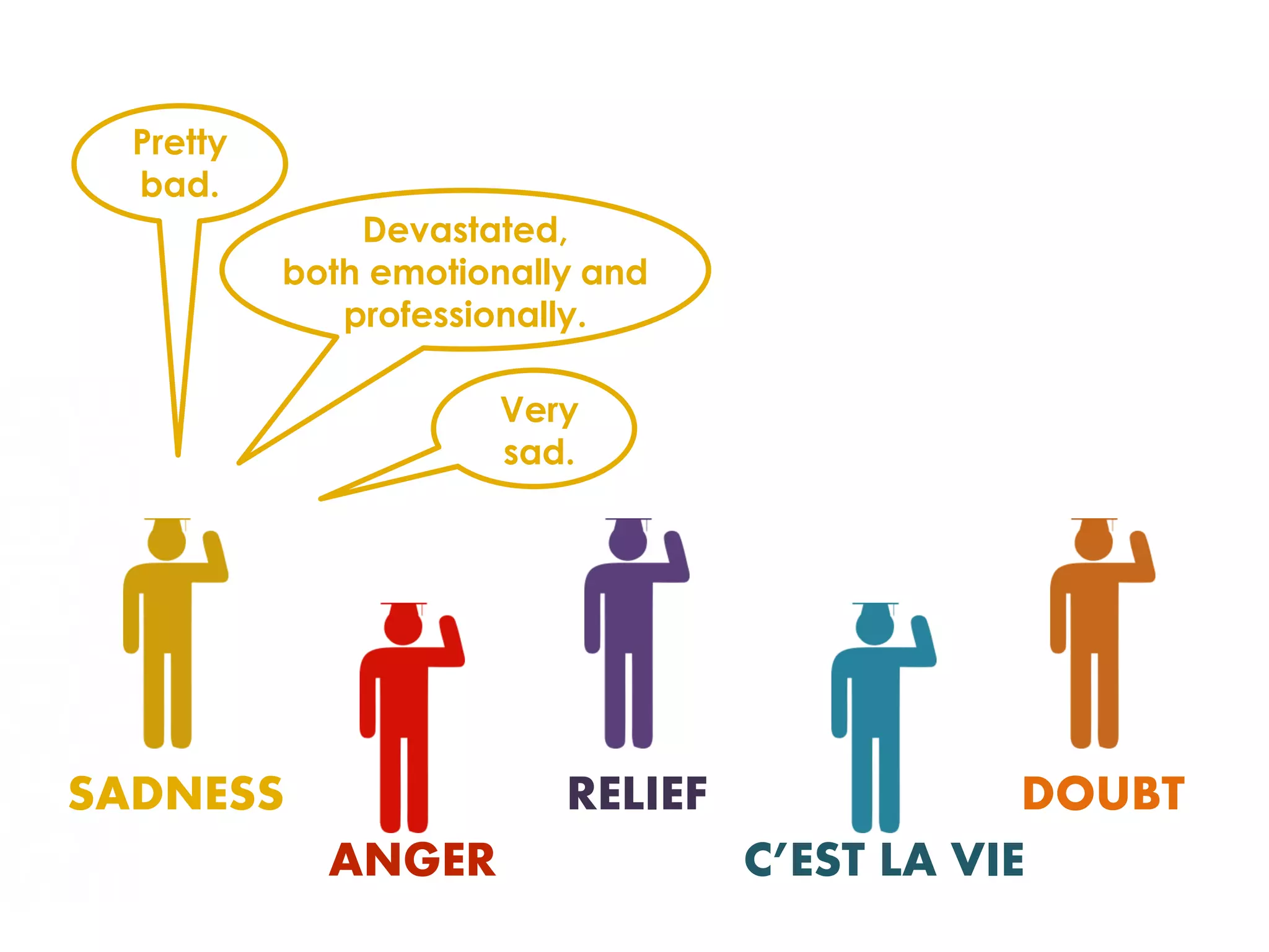 Pretty
  bad.
               Devastated,
           both emotionally and
              professionally.

                      Very
                      sad.




SADNESS                   RELIEF               DOUBT
             ANGER                 C’EST LA VIE
 
