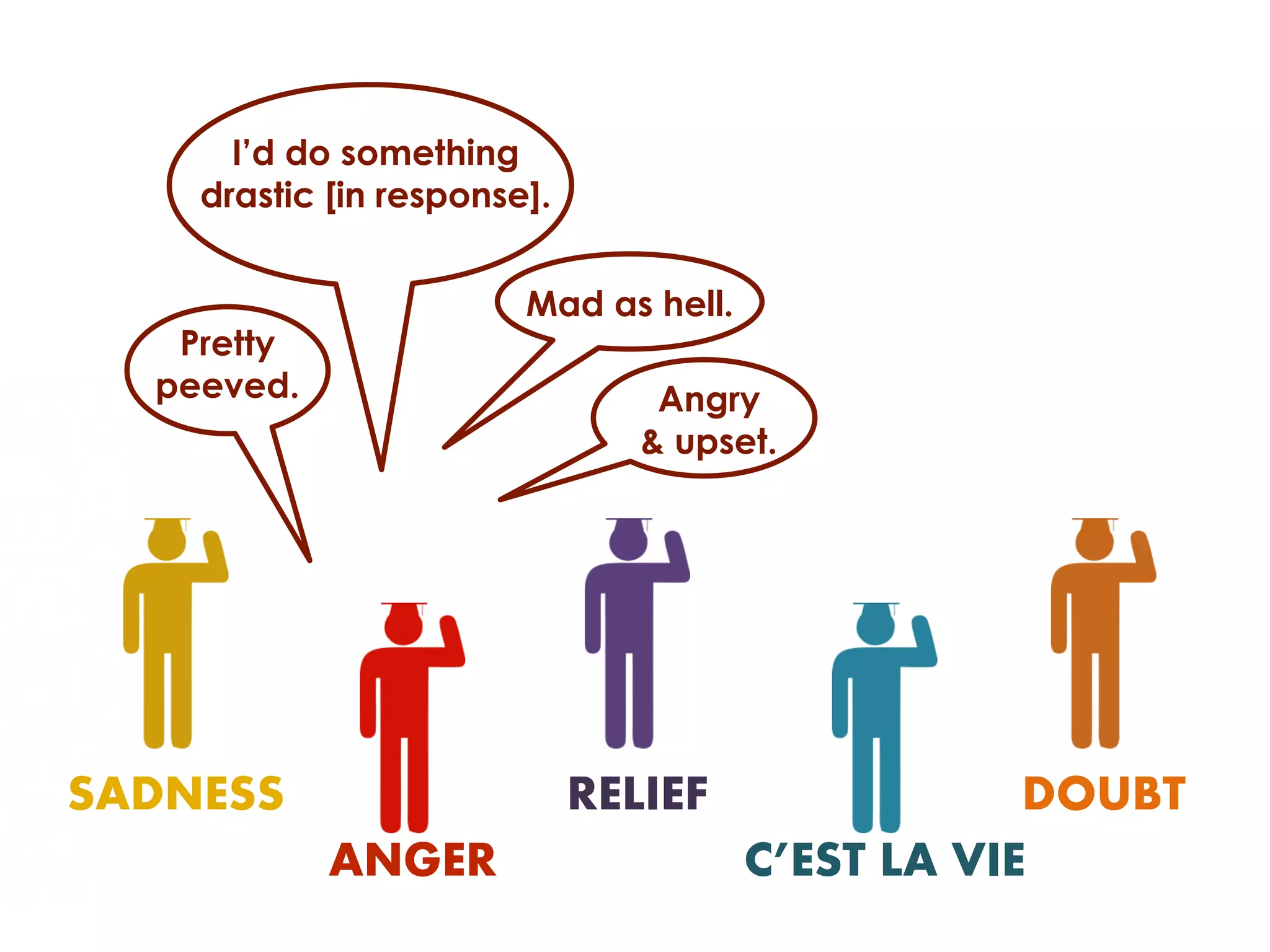 I’d do something
    drastic [in response].


                        Mad as hell.
   Pretty
  peeved.                        Angry
                                & upset.




SADNESS                      RELIEF                DOUBT
            ANGER                      C’EST LA VIE
 