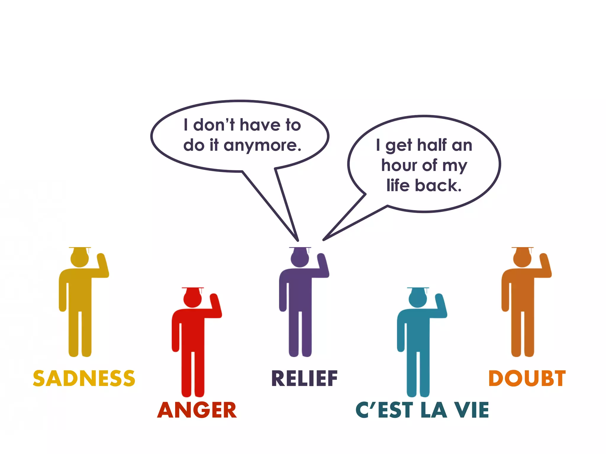 I don’t have to
           do it anymore.       I get half an
                                 hour of my
                                  life back.




SADNESS               RELIEF               DOUBT
          ANGER                C’EST LA VIE
 