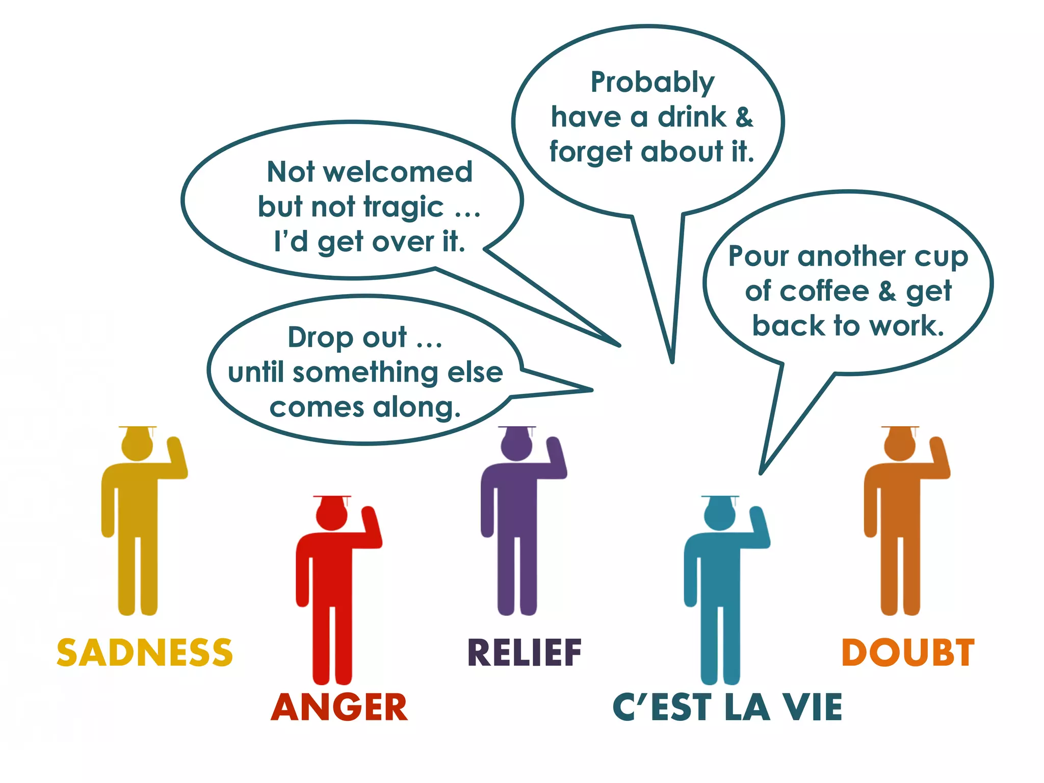 Probably
                              have a drink &
                              forget about it.
          Not welcomed
          but not tragic …
           I’d get over it.
                                           Pour another cup
                                            of coffee & get
           Drop out …                       back to work.
      until something else
         comes along.




SADNESS                  RELIEF               DOUBT
          ANGER                   C’EST LA VIE
 