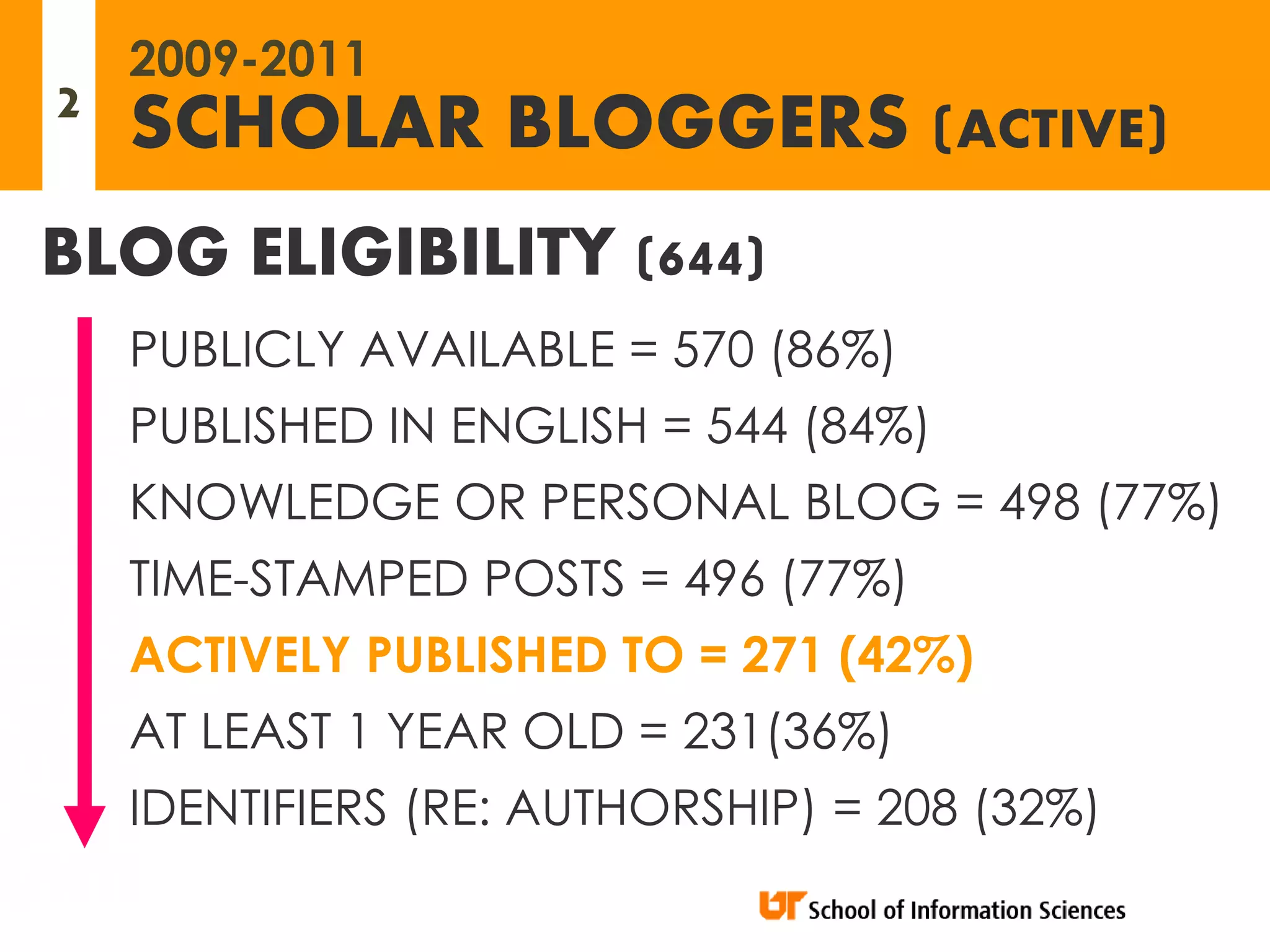 2009-2011
2   SCHOLAR BLOGGERS (ACTIVE)
BLOG ELIGIBILITY (644)
    PUBLICLY AVAILABLE = 570 (86%)
    PUBLISHED IN ENGLISH = 544 (84%)
    KNOWLEDGE OR PERSONAL BLOG = 498 (77%)
    TIME-STAMPED POSTS = 496 (77%)
    ACTIVELY PUBLISHED TO = 271 (42%)
    AT LEAST 1 YEAR OLD = 231(36%)
    IDENTIFIERS (RE: AUTHORSHIP) = 208 (32%)
 