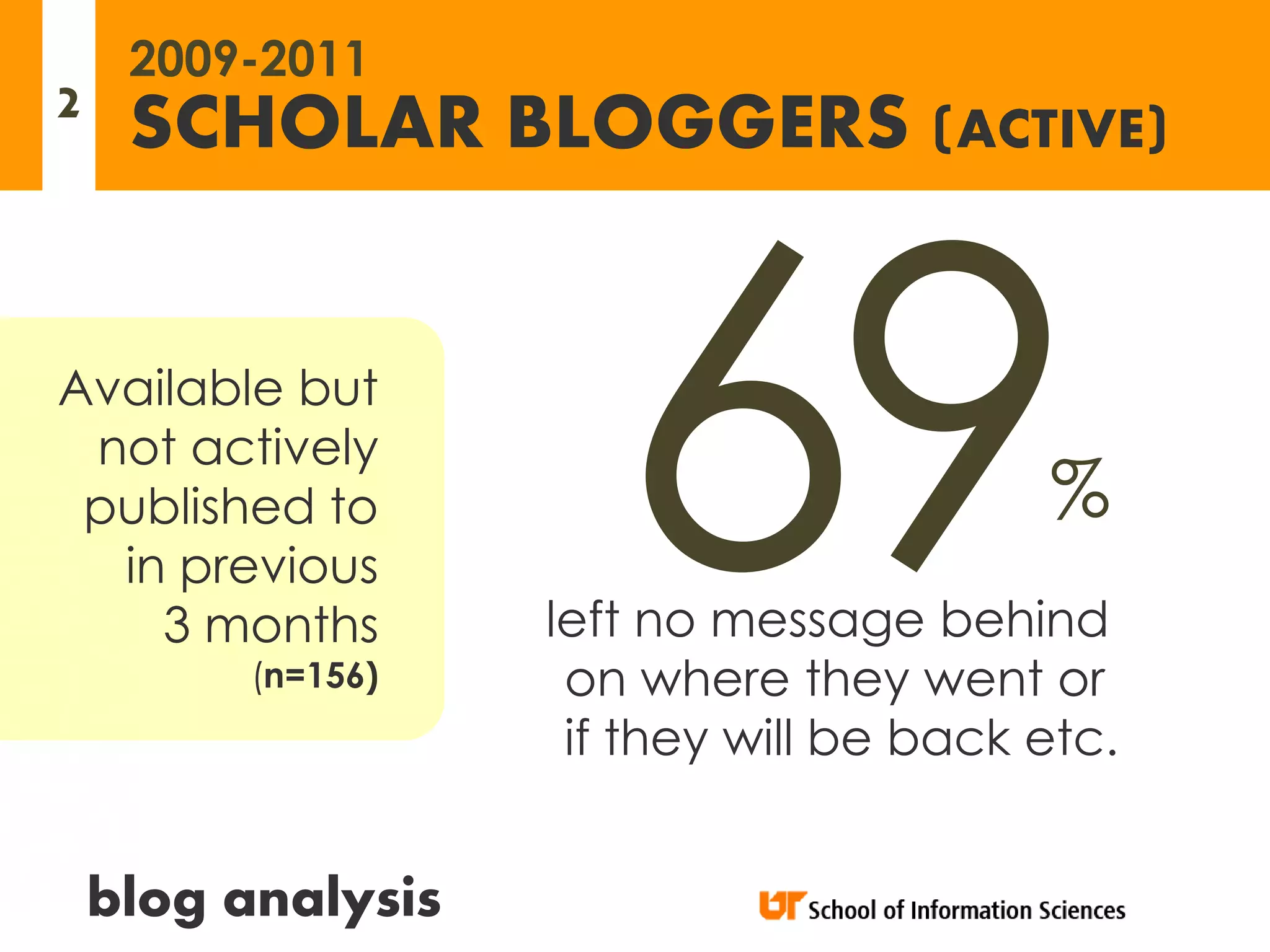 2009-2011
2    SCHOLAR BLOGGERS (ACTIVE)


Available but
 not actively
 published to                             %
  in previous
    3 months        left no message behind
          (n=156)    on where they went or
                     if they will be back etc.


    blog analysis
 