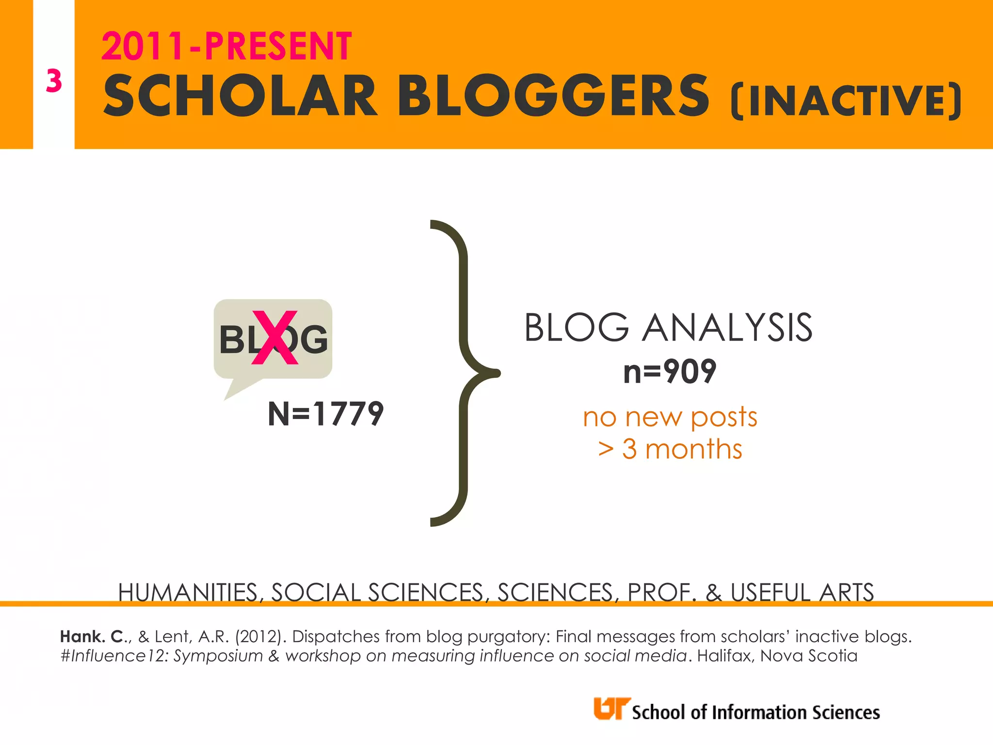 2011-PRESENT
3    SCHOLAR BLOGGERS (INACTIVE)


                    BLOGX                                 BLOG ANALYSIS
                                                                       n=909
                          N=1779                                  no new posts
                                                                   > 3 months




       HUMANITIES, SOCIAL SCIENCES, SCIENCES, PROF. & USEFUL ARTS
Hank. C., & Lent, A.R. (2012). Dispatches from blog purgatory: Final messages from scholars’ inactive blogs.
#Influence12: Symposium & workshop on measuring influence on social media. Halifax, Nova Scotia
 