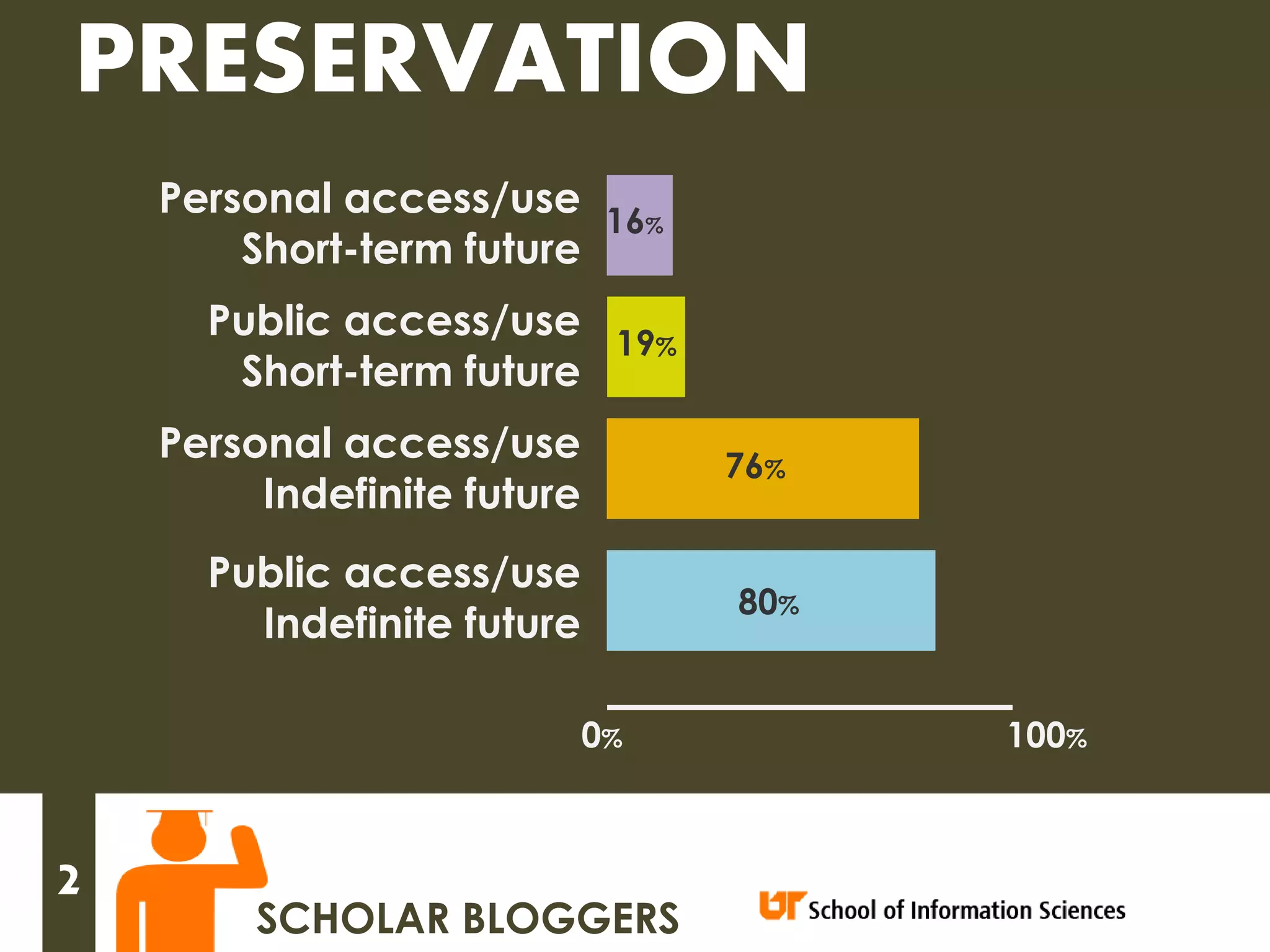 PRESERVATION
    Personal access/use 16%
        Short-term future
      Public access/use 19%
       Short-term future
    Personal access/use           76%
         Indefinite future
      Public access/use
                                  80%
        Indefinite future

                             0%         100%



2
         SCHOLAR BLOGGERS
 