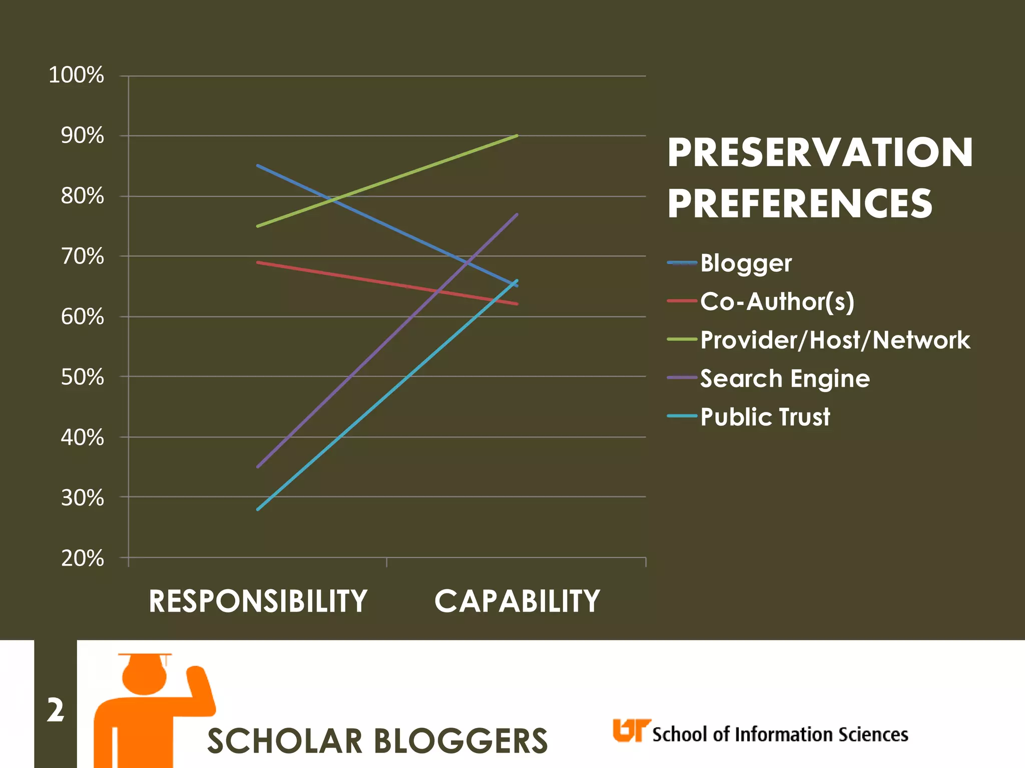 100%

90%
                                     PRESERVATION
80%
                                     PREFERENCES
70%                                   Blogger
                                      Co-Author(s)
60%
                                      Provider/Host/Network
50%                                   Search Engine
                                      Public Trust
40%

30%

20%
       RESPONSIBILITY   CAPABILITY


2
          SCHOLAR BLOGGERS
 