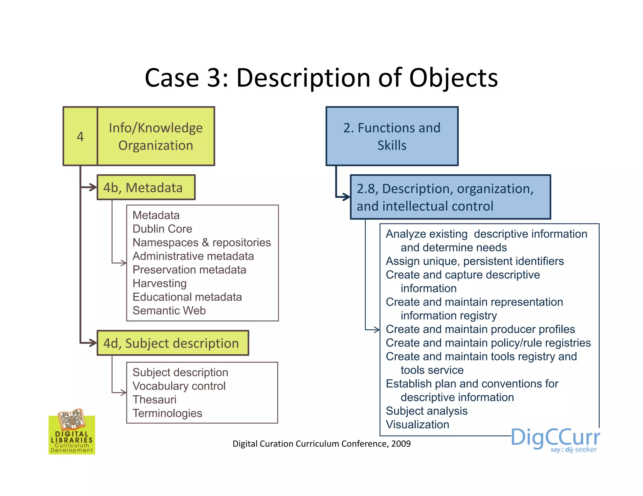 Case 3: Description of Objects
                        p          j
    Info/Knowledge                                       2. Functions and
4
      Organization                                             Skills

    4b, Metadata                                            2.8, Description, organization,
                                                            and intellectual control
        Metadata
        Dublin Core                                                Analyze existing descriptive information
        Namespaces & repositories                                     and determine needs
        Administrative metadata                                    Assign unique, persistent identifiers
        Preservation metadata                                      Create and capture descriptive
                                                                                  p           p
        Harvesting
        H      i                                                      information
        Educational metadata                                       Create and maintain representation
        Semantic Web                                                  information registry
                                                                   Create and maintain producer profiles
    4d,
    4d Subject description                                         Create and maintain policy/rule registries
                                                                   Create and maintain tools registry and
        Subject description                                           tools service
        Vocabulary control                                         Establish plan and conventions for
        Thesauri                                                      descriptive information
        Terminologies                                              Subject analysis
                                                                   Visualization
                              Digital Curation Curriculum Conference, 2009
 
