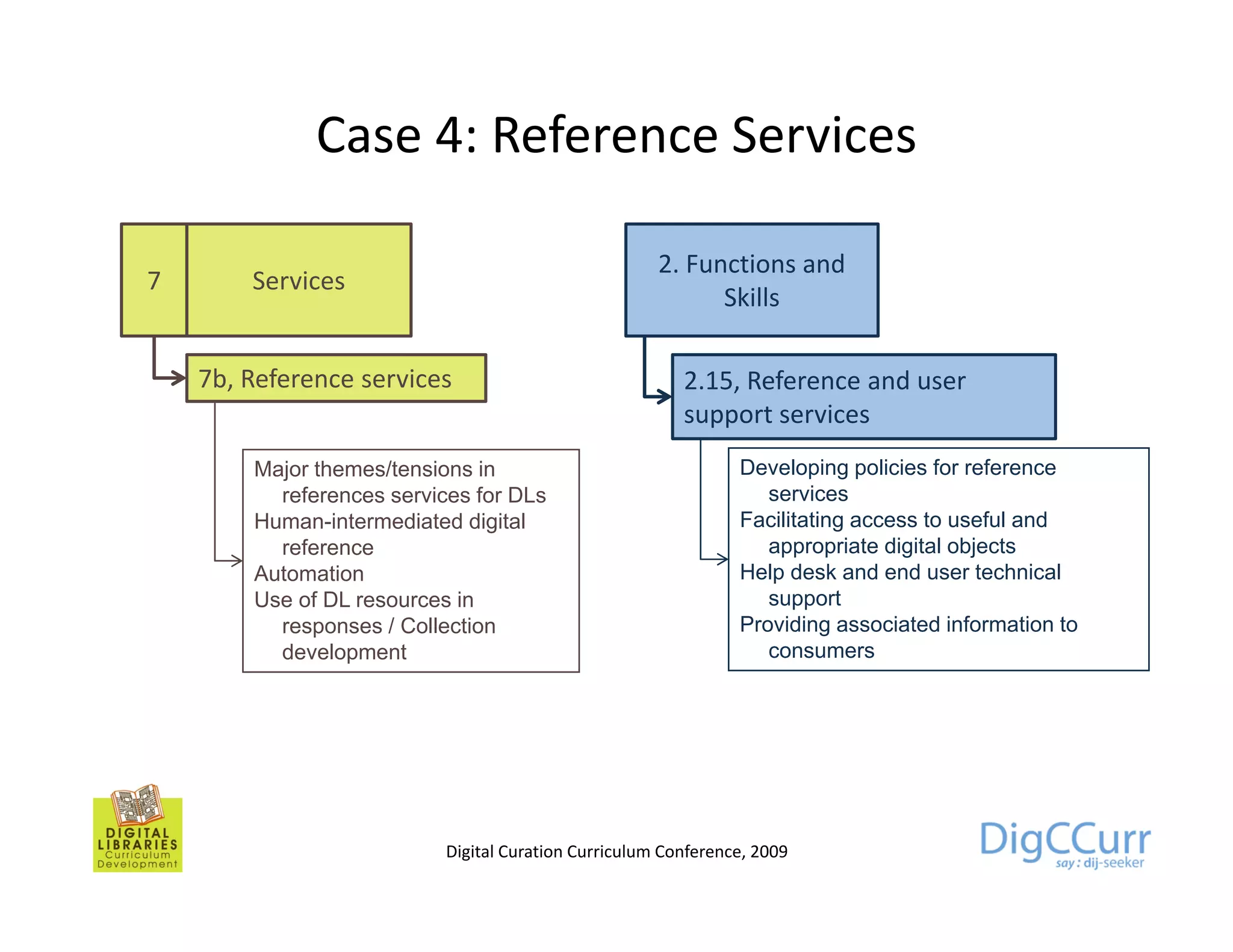 Case 4: Reference Services

                                                      2. Functions and
7       Services
                                                            Skills

    7b, Reference services                               2.15, Reference and user
                                                         support services
        Major themes/tensions in                                Developing policies for reference
          references services for DLs                              services
        Human-intermediated digital                             Facilitating access to useful and
          reference                                                appropriate digital objects
        Automation                                              Help desk and end user technical
        Use of DL resources in                                     support
          responses / Collection                                Providing associated information to
          development                                              consumers




                           Digital Curation Curriculum Conference, 2009
 