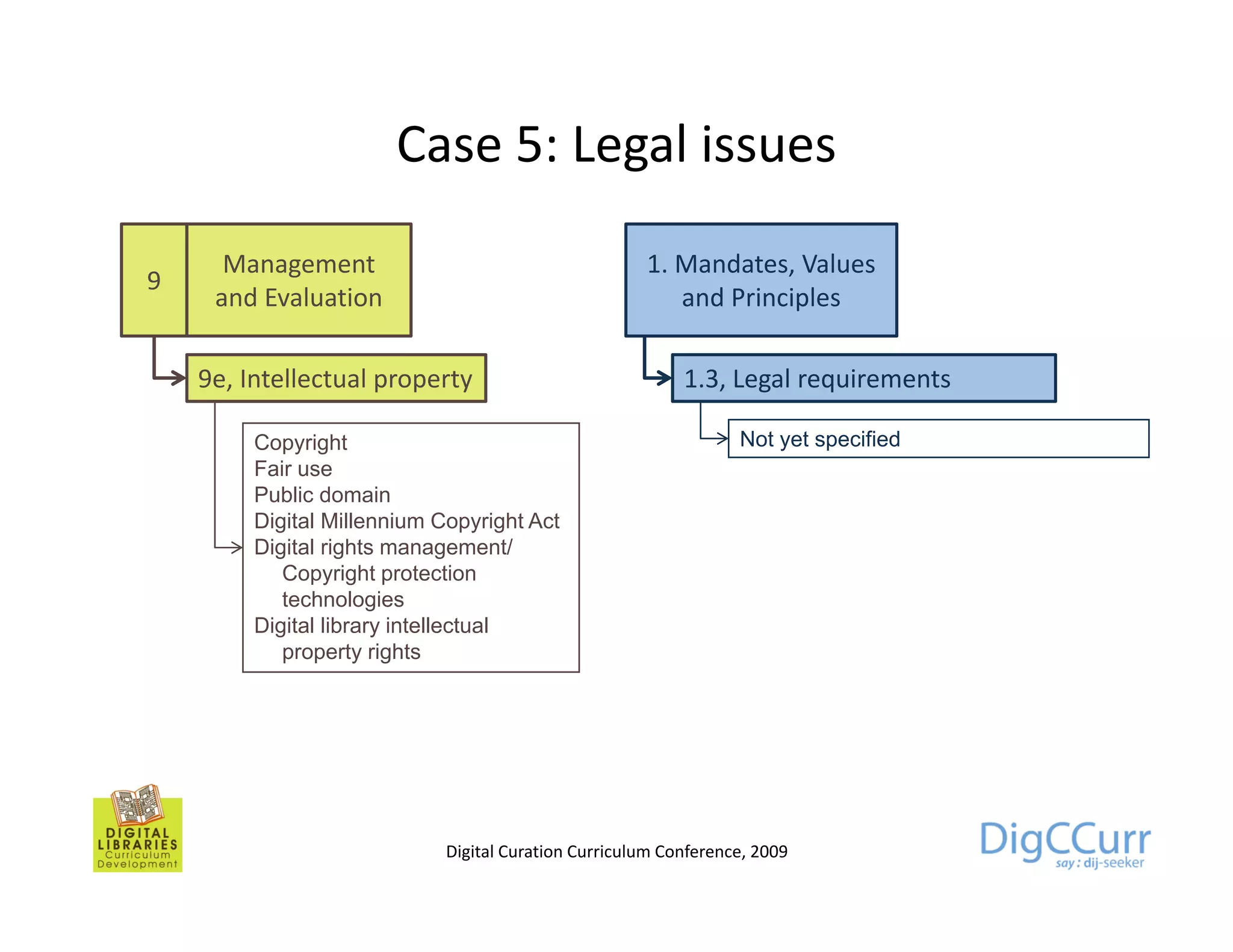 Case 5: Legal issues
      Management                                      1. Mandates, Values
9
     and Evaluation                                      and Principles

    9e, Intellectual property                              1.3, Legal requirements

         Copyright                                                Not yet specified
         Fair use
         Public domain
         Digital Millennium Copyright Act
         Digital rights management/
            Copyright protection
            technologies
         Digital library intellectual
            property rights




                             Digital Curation Curriculum Conference, 2009
 