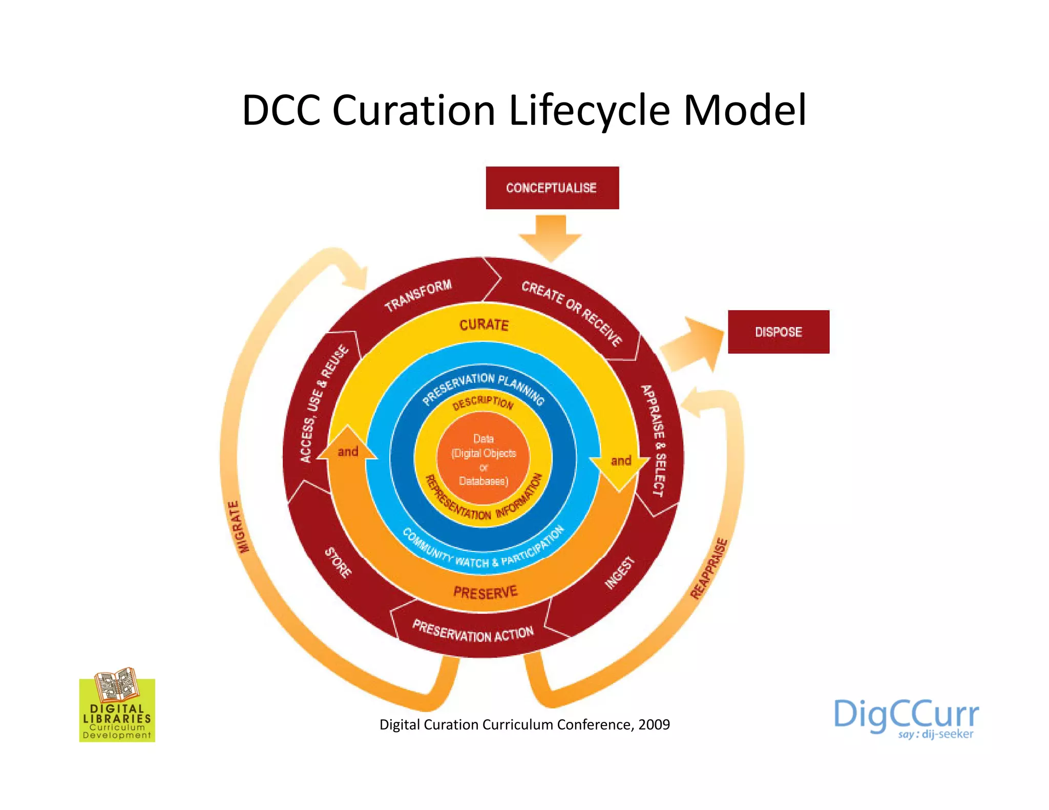DCC Curation Lifecycle Model




      Digital Curation Curriculum Conference, 2009
 